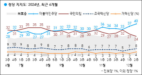자료. 리얼미터(2024.12.13)