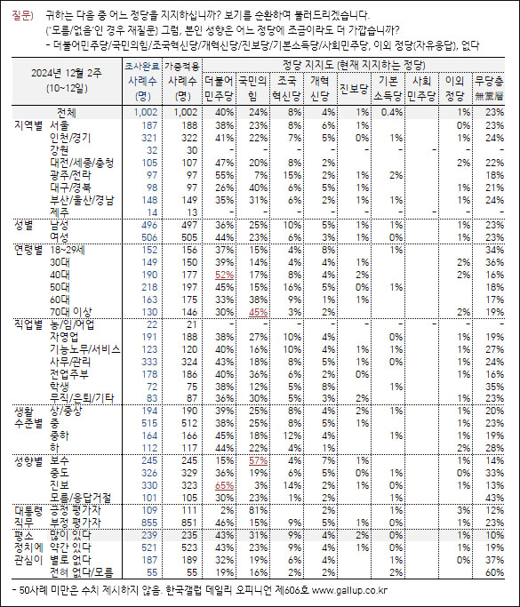 자료. 리얼미터(2024.12.13)