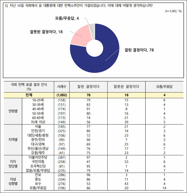 자료. 전국지표조사(NBS. 2024.12.19)