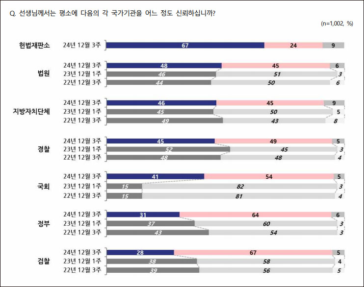 자료. 전국지표조사(NBS. 2024.12.19)