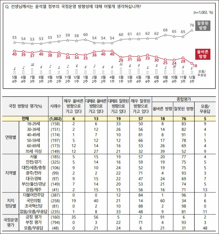 자료. 전국지표조사(NBS. 2024.12.19)