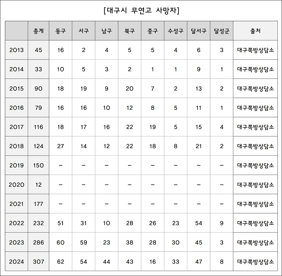 '대구시 무연고 사망자 통계'(2024.12.20) / 자료 제공.대구쪽방상담소