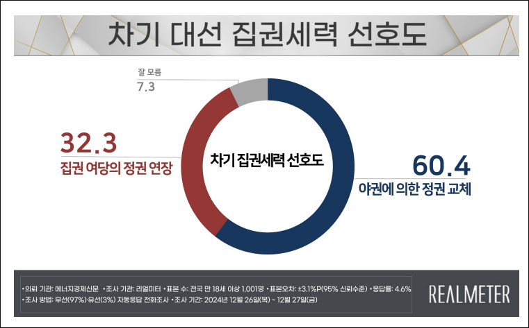 자료. 리얼미터(2024.12.30)
