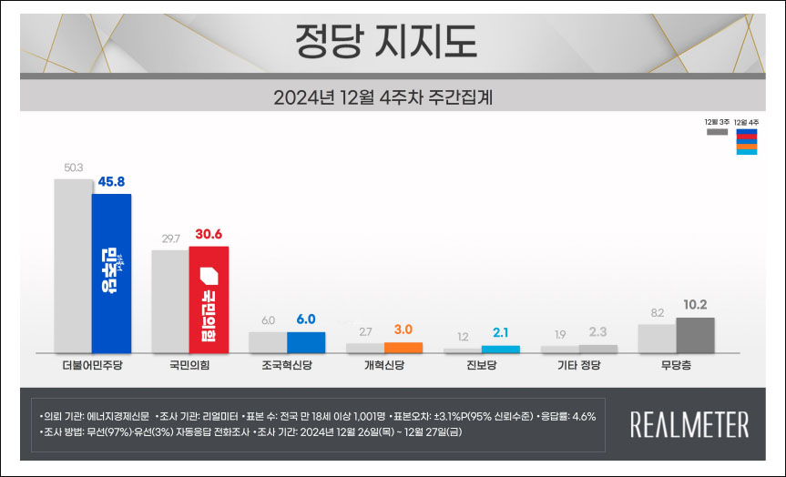 자료. 리얼미터(2024.12.30)