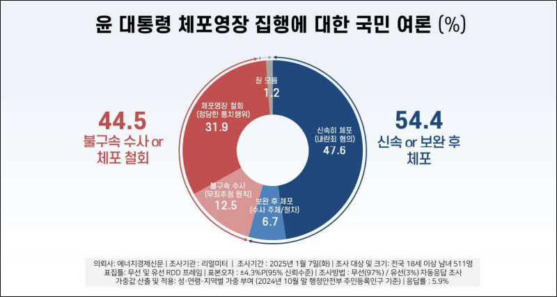 자료. 리얼미터(2025.1.8)