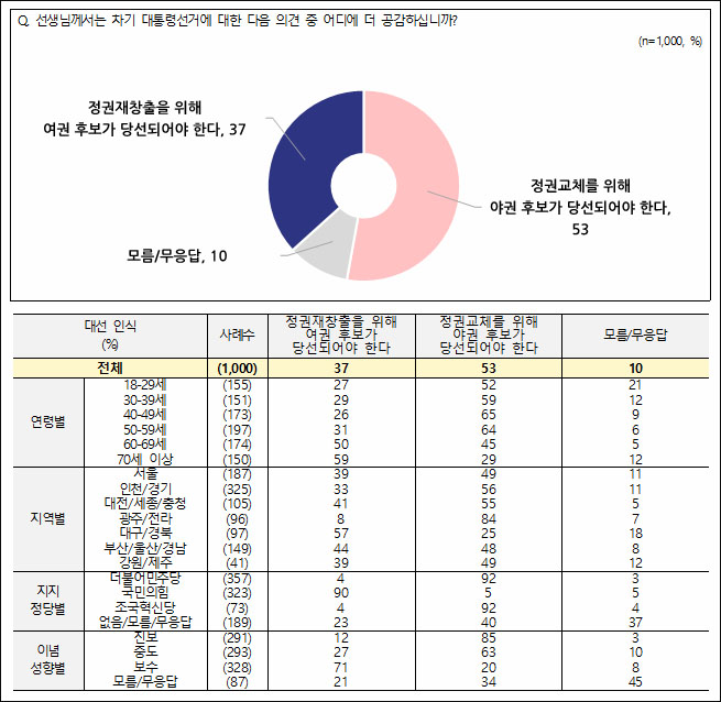 자료. 전국지표조사(NBS. 2025.1.9)