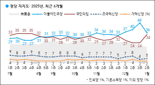 자료. 한국갤럽(2025.1.10)