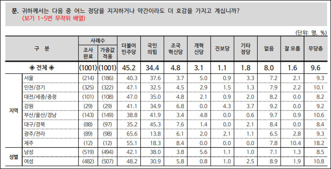 자료. 리얼미터(2025.1.6)
