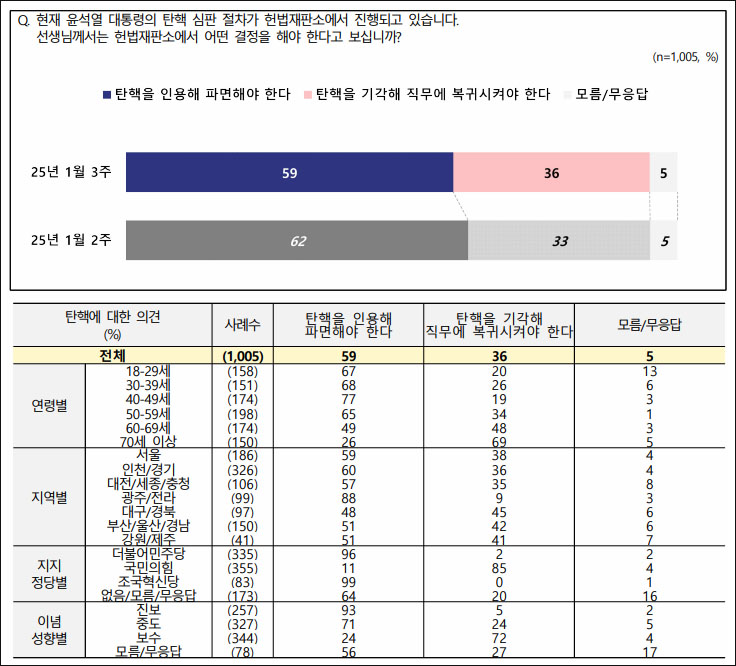 자료. 전국지표조사(NBS. 2025.1.16)
