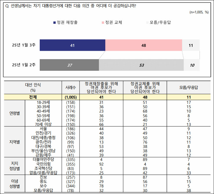 자료. 전국지표조사(NBS. 2025.1.16)