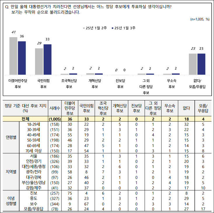 자료. 전국지표조사(NBS. 2025.1.16)