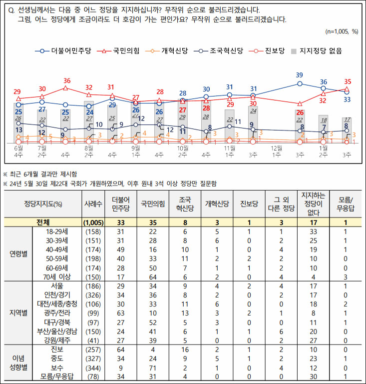 자료. 전국지표조사(NBS. 2025.1.16)