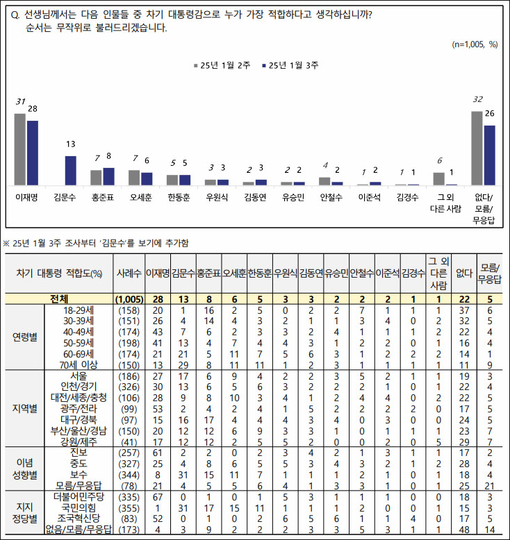 자료. 전국지표조사(NBS. 2025.1.16)