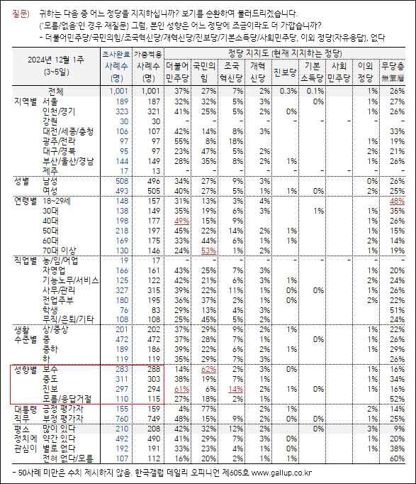 ​자료. 한국갤럽(2025.1.20)자료. 한국갤럽(2024.12.6)