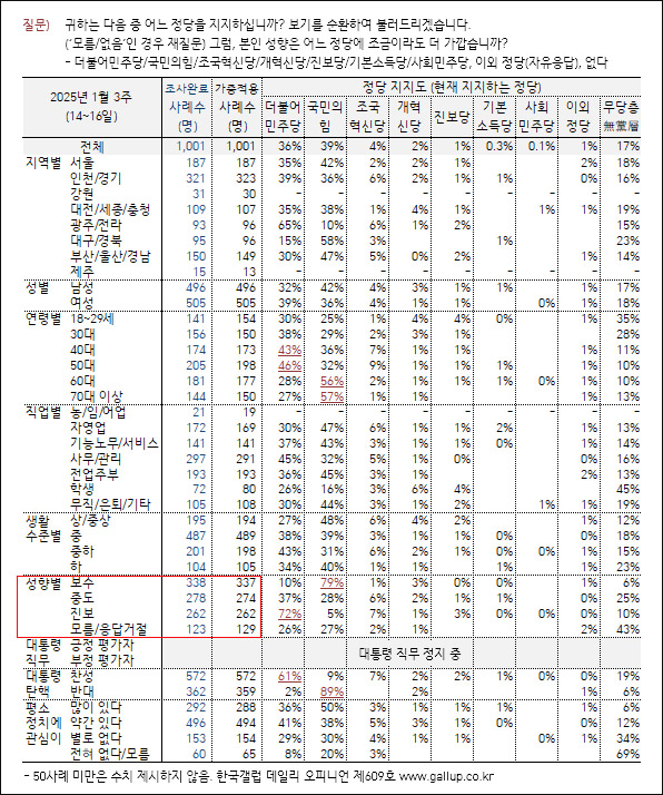 자료. 한국갤럽(2025.1.20)