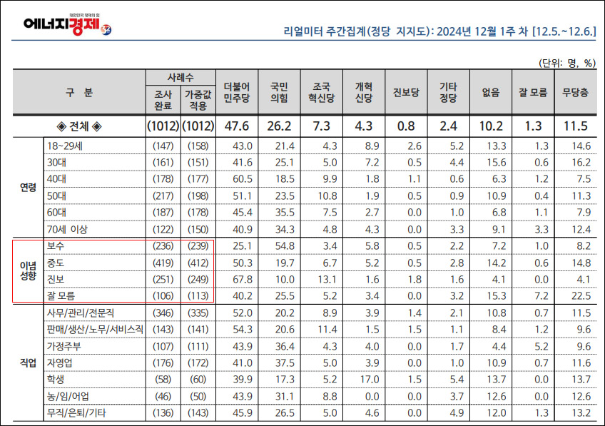 자료. 리얼미터(2024.12.9)
