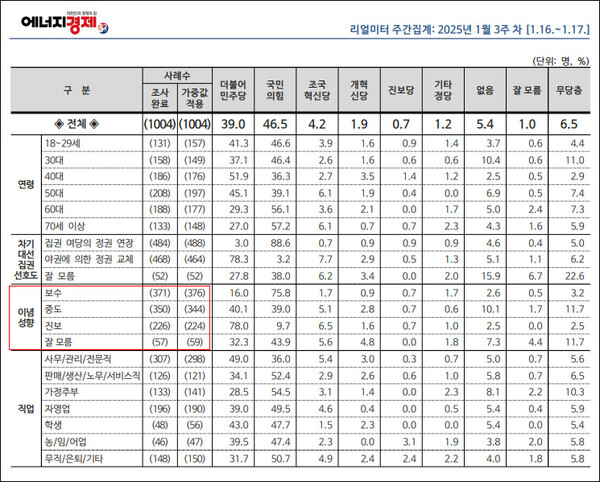 자료. 리얼미터(2025.1.20)