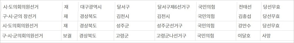 '재보궐선거 실시사유 확정상황'(2025.1.20) / 화면 캡처.중앙선거관리위원회 선거통계시스템