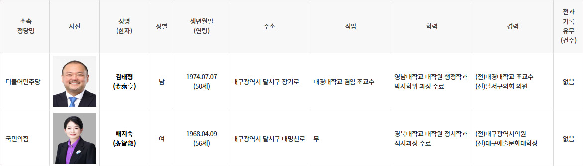 자료 출처. 중앙선거관리위원회 2025년 상반기 재보궐선거 예비후보자 명부