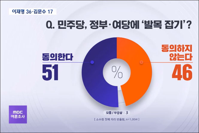 사진 출처. MBC뉴스 「연휴 '관통' 민심은?...이재명 36% 김문수 17%」(2025.1.30) 방송 캡처