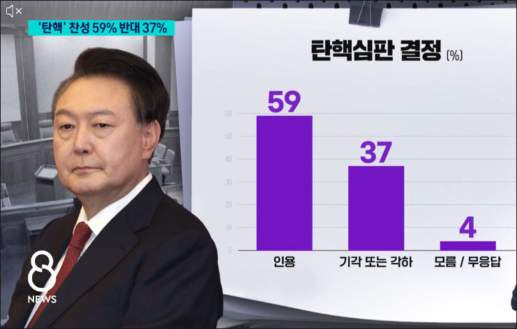사진 출처. SBS뉴스 「여론조사 / "탄핵 인용해야" 59%…"기각 또는 각하해야" 37%」(2025.1.29) 방송 캡처