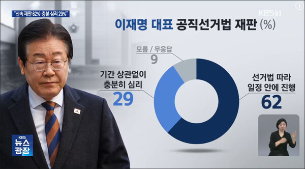 사진 출처. KBS뉴스 「여론조사 / "이재명 재판 법에 따라야 62%"…"핵 능력 키워야 74%"」(2025.1.29) 방송 캡처