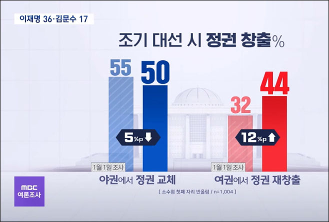 사진 출처. MBC뉴스 「연휴 '관통' 민심은? 이재명 36% 김문수 17%」(2025.1.30) 방송 캡처