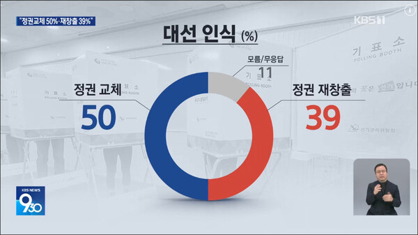 사진 출처. KBS뉴스 「여론조사 / "정권교체 50%·정권재창출 39%"…차기 대선 적합도는?」(2025.1.28) 방송 캡처