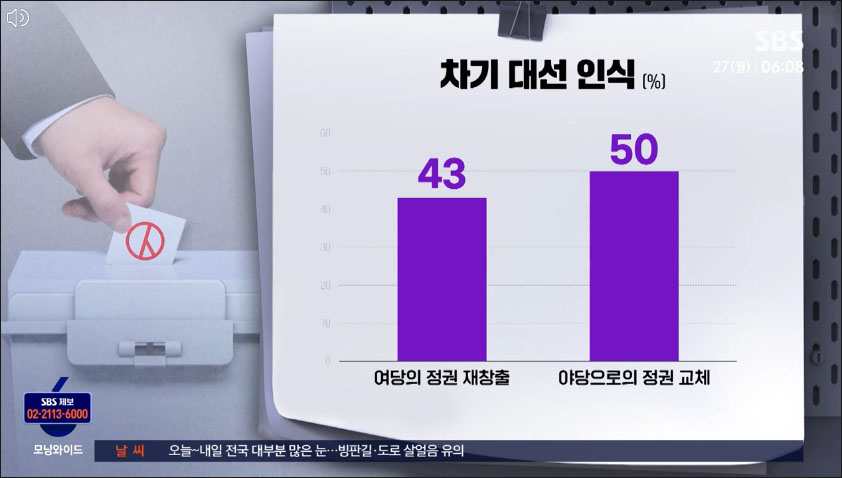 사진 출처. SBS뉴스 「국힘 39% · 민주 39%…가상 양자대결 이재명 우세」(2025.1.27) 방송 캡처