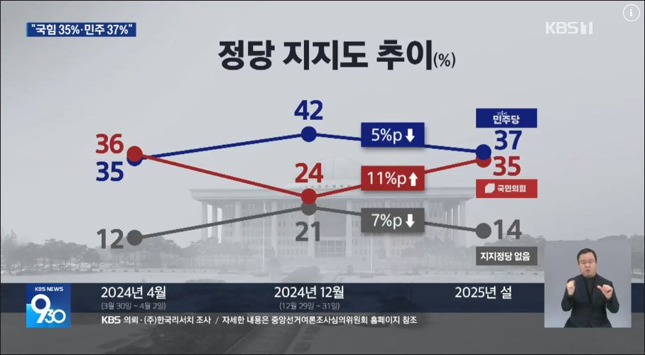 사진 출처. KBS뉴스 「여론조사 / "국힘 35% vs 민주 37%”…탄핵 이전 지지세 회복」(2025.1.28) 방송 캡처