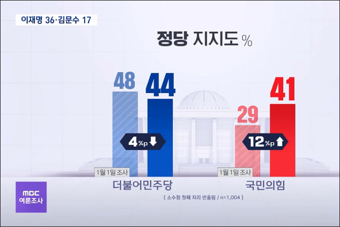 사진 출처. MBC뉴스 「연휴 '관통' 민심은? 이재명 36% 김문수 17%」(2025.1.30) 방송 캡처