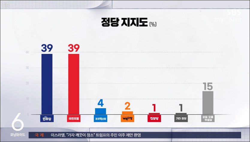사진 출처. SBS뉴스 「국힘 39% · 민주 39%…가상 양자대결 이재명 우세」(2025.1.27) 방송 캡처