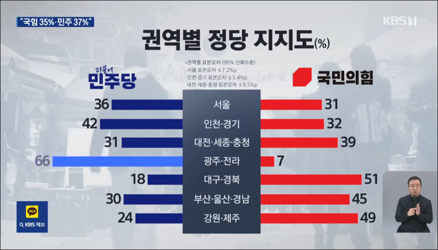 사진 출처. KBS뉴스 「여론조사 / "국힘 35% vs 민주 37%”…탄핵 이전 지지세 회복」(2025.1.28) 방송 캡처