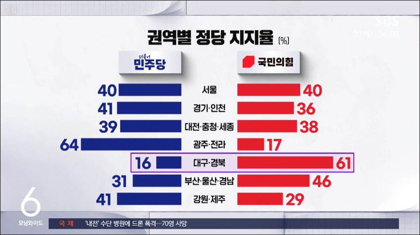 사진 출처. SBS뉴스 「국힘 39% · 민주 39%…가상 양자대결 이재명 우세」(2025.1.27) 방송 캡처