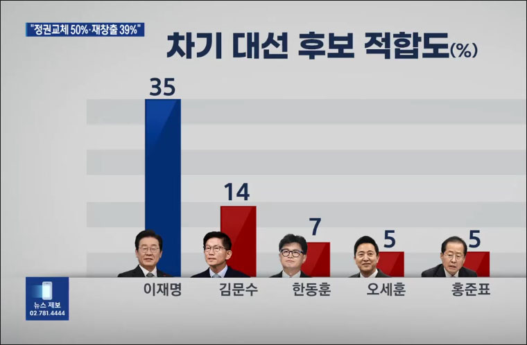 사진 출처. KBS뉴스 「여론조사 / "정권교체 50%·정권재창출 39%"…차기 대선 적합도는?」(2025.1.28) 방송 캡처