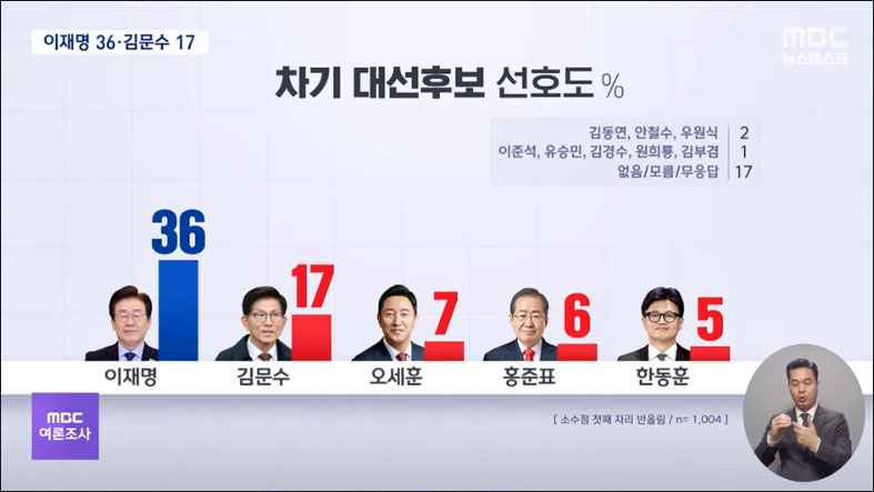 사진 출처. MBC뉴스 「연휴 '관통' 민심은? 이재명 36% 김문수 17%」(2025.1.30) 방송 캡처