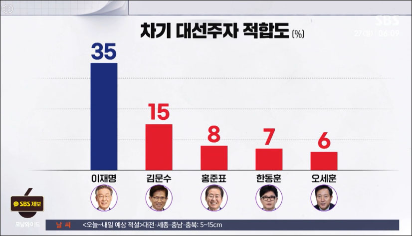 사진 출처. SBS뉴스 「국힘 39% · 민주 39%…가상 양자대결 이재명 우세」(2025.1.27) 방송 캡처