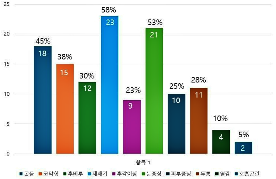'비강 내 마이크로시스틴 검출자 증상' 그래프(2025.2.3) / 자료 제공.대구환경운동연합