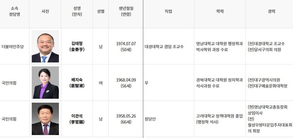 4.2 재선거 대구시의원 달서구 제6선거구 민주당 김태형, 국민의힘 배지숙, 이관석 예비후보 / 사진.중앙선관위 홈페이지