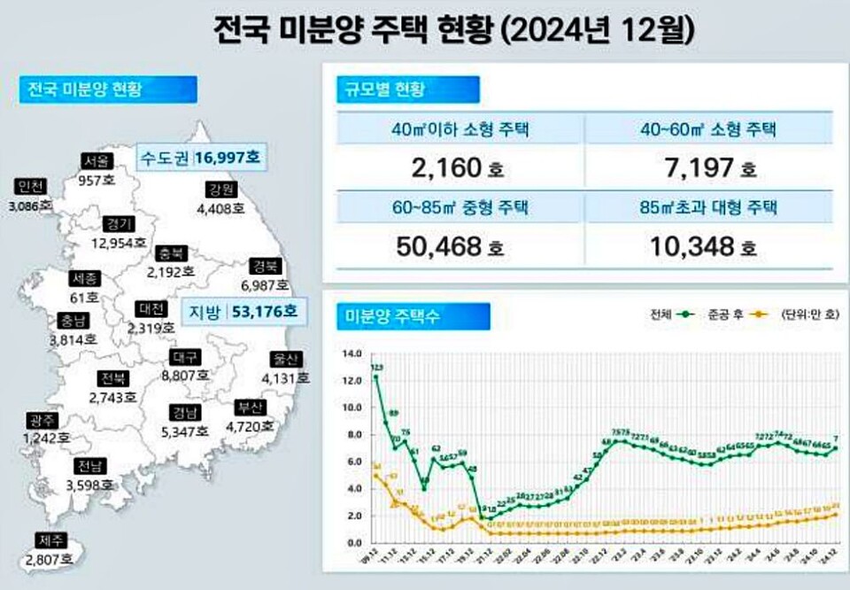 전국 미분양 주택 현황(2024년 12월) / 자료.국토부