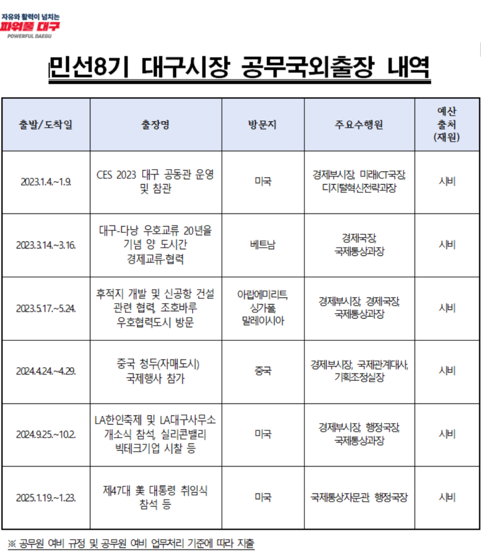 '민선 8기 홍준표 대구시장 공무국외출장 내역서' 대구참여연대가 정보공개 청구한 것에 따른 대구시의 정보공개...예산 출처와 재원은 전부 비공개 처리했다. / 자료.대구시