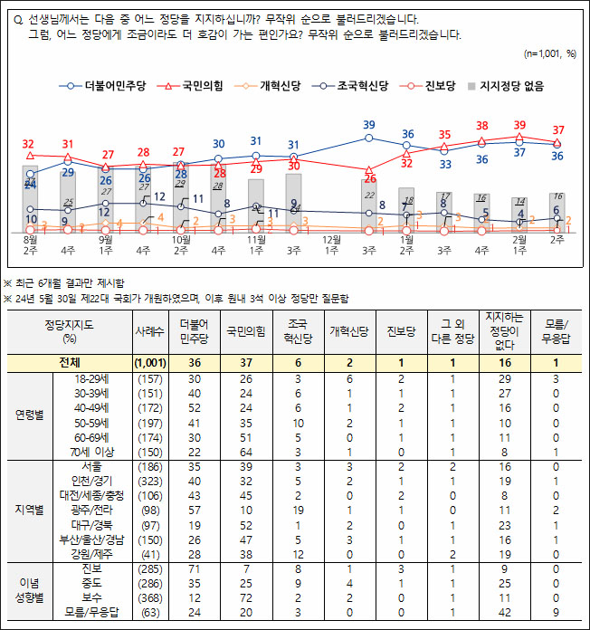 자료. 전국지표조사(NBS. 2025.2.13)
