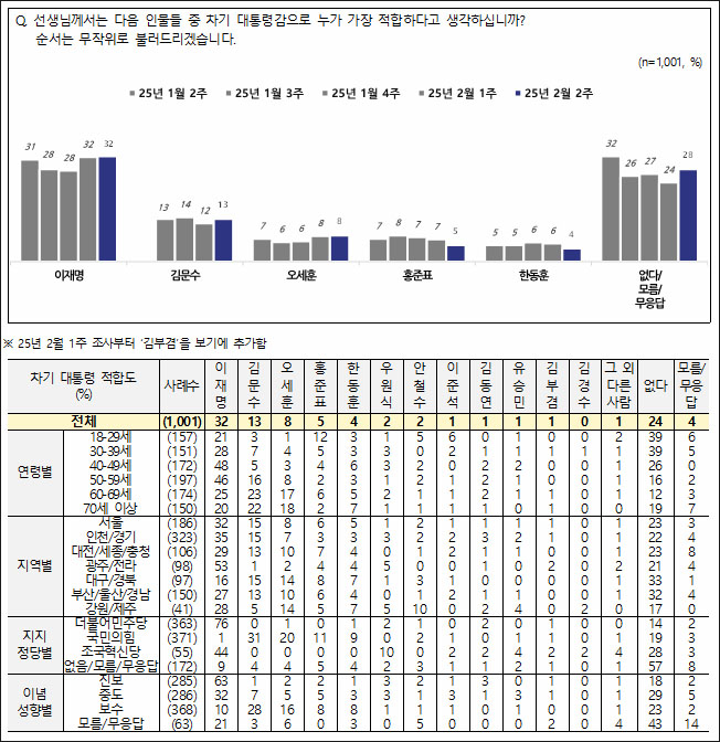 자료. 전국지표조사(NBS. 2025.2.13)