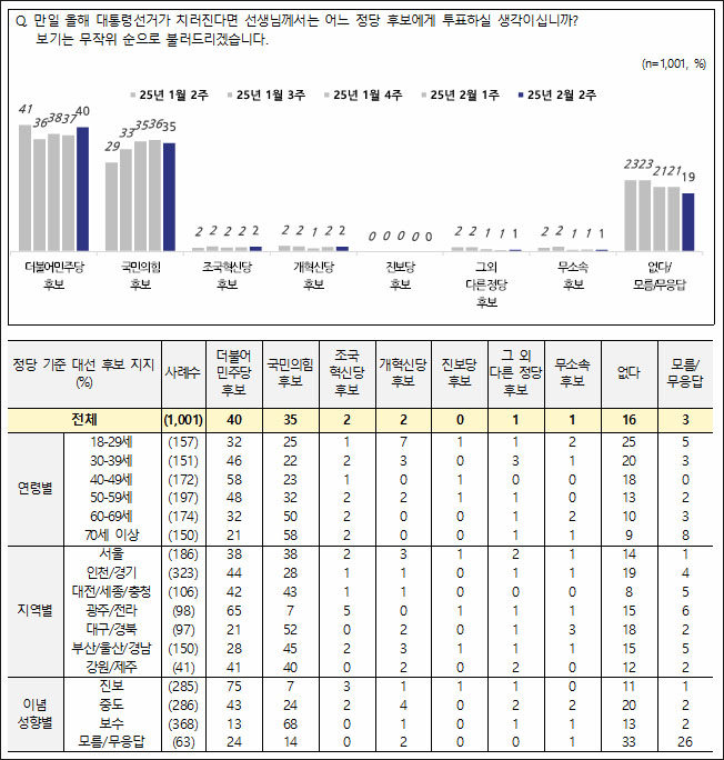 자료. 전국지표조사(NBS. 2025.2.13)