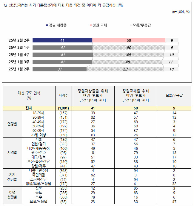 자료. 전국지표조사(NBS. 2025.2.13)