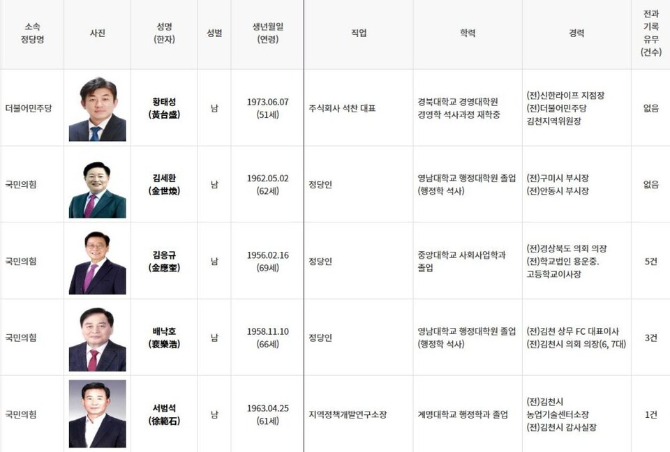 경북 김천시장 4.2 재보궐선거 예비후보 10명의 소속 정당과 직업, 학력, 경력 등 정보 / 자료.중앙선거관리위원회