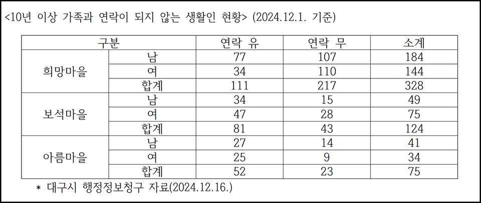 '대구희망원 10년 이상 가족과 연락되지 않는 생활인 현황' 정보공개청구 자료(2024.12.16.) / 자료 제공.우리복지시민연합