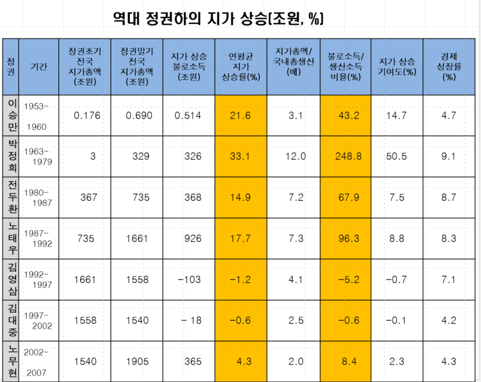 역대 정권 지가 상승률 / 자료 제공. 민주당 대구시당