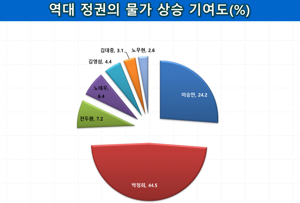 역대 정권의 물가 상승 기여도 / 자료 제공.민주당 대구시당