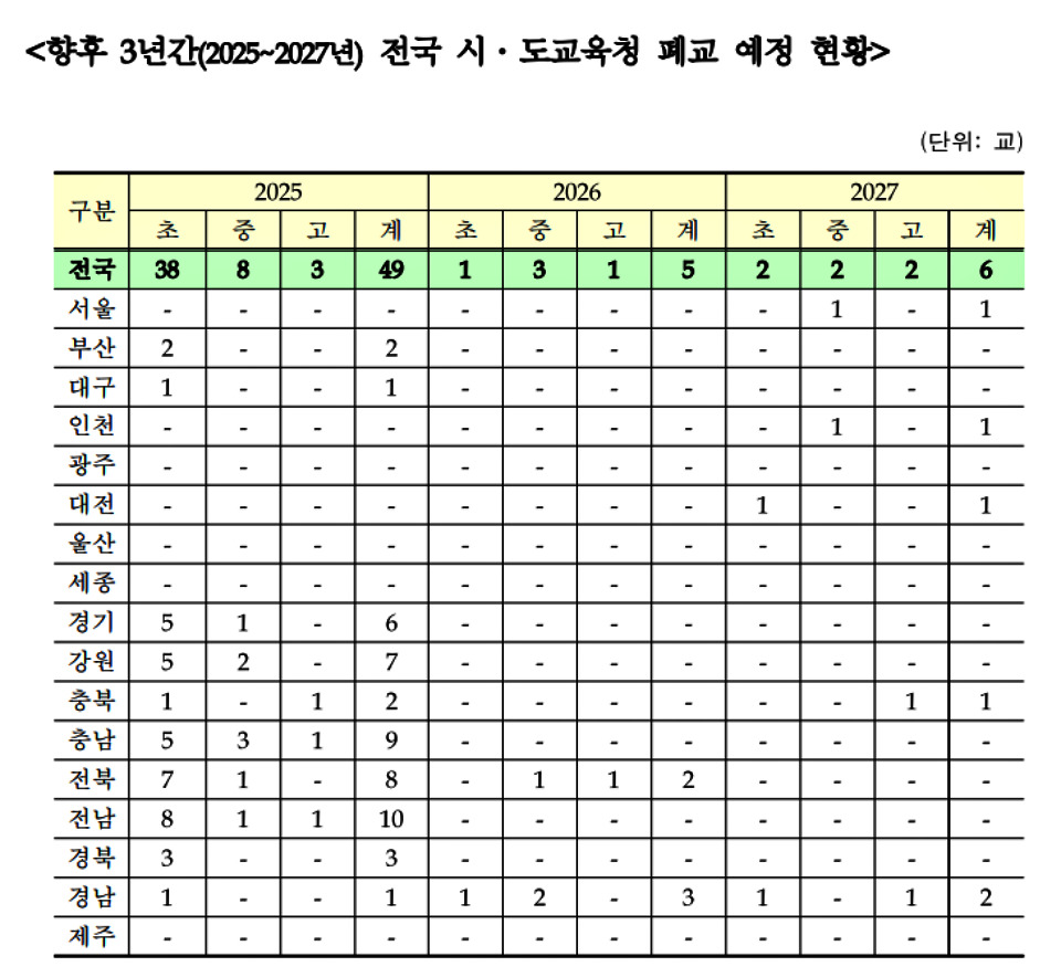 '향후 3년간 전국 시.도교육청 폐교 예정 현황'(2025.2.24) / 자료 제공.진선미 의원실